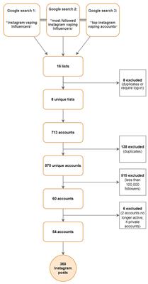 Examining influencer compliance with advertising regulations in branded vaping content on Instagram